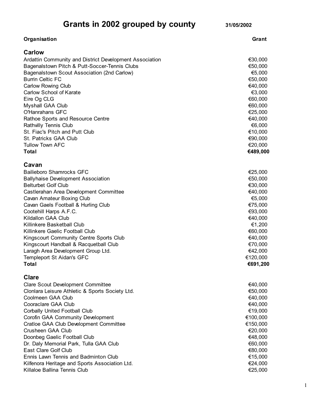 Grants in 2002 Grouped by County 31/05/2002