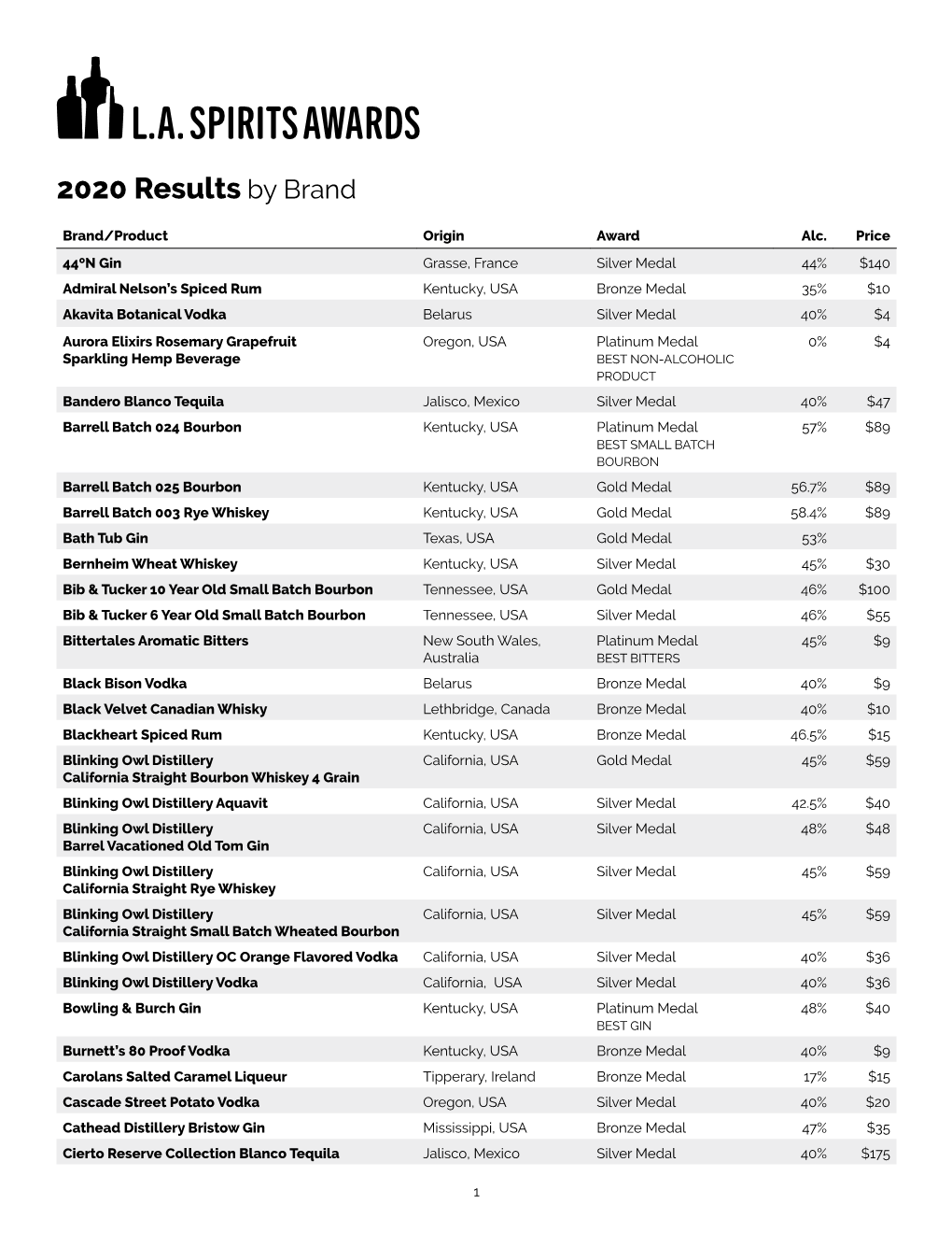2020 Results by Brand