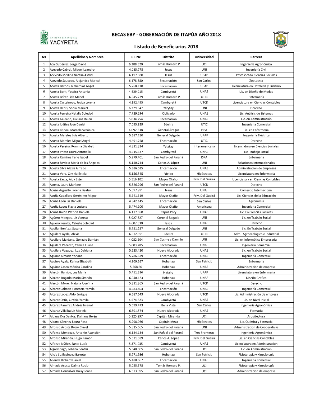 Becas Eby - Gobernación De Itapúa Año 2018