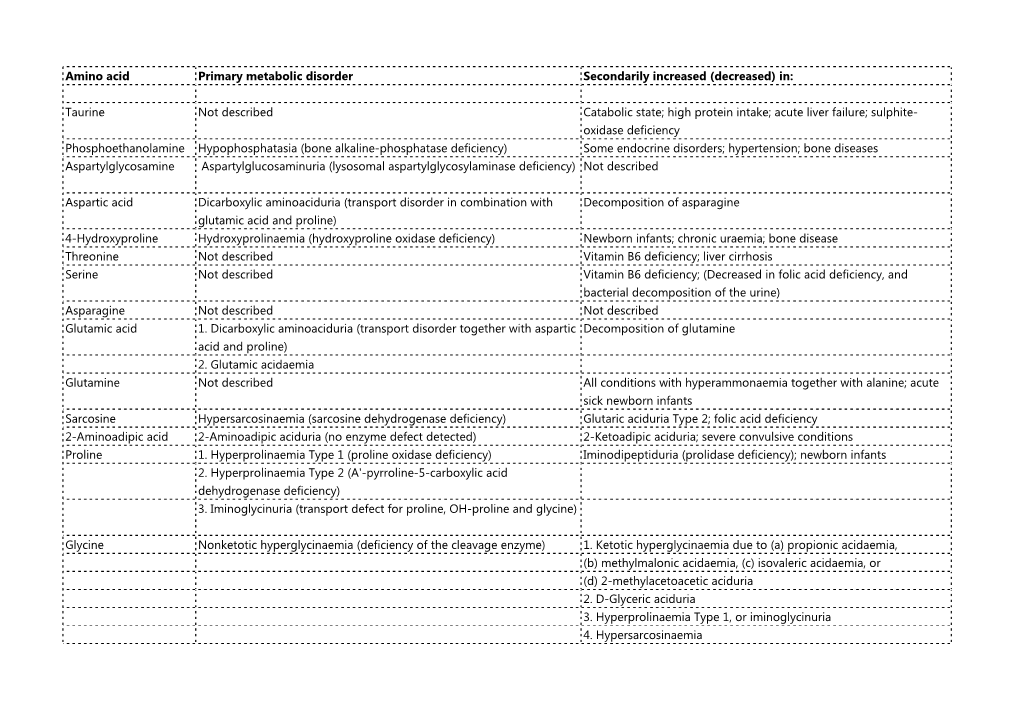 Amino Acid Primary Metabolic Disorder Secondarily Increased (Decreased) In