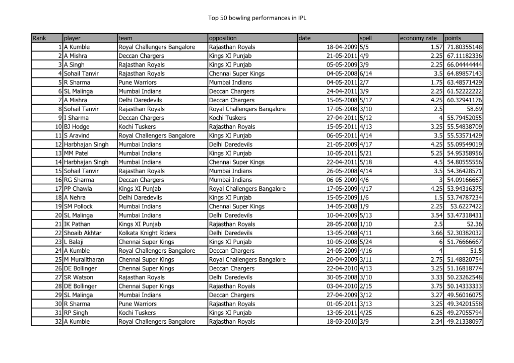 Top 50 Bowling Performances in IPL