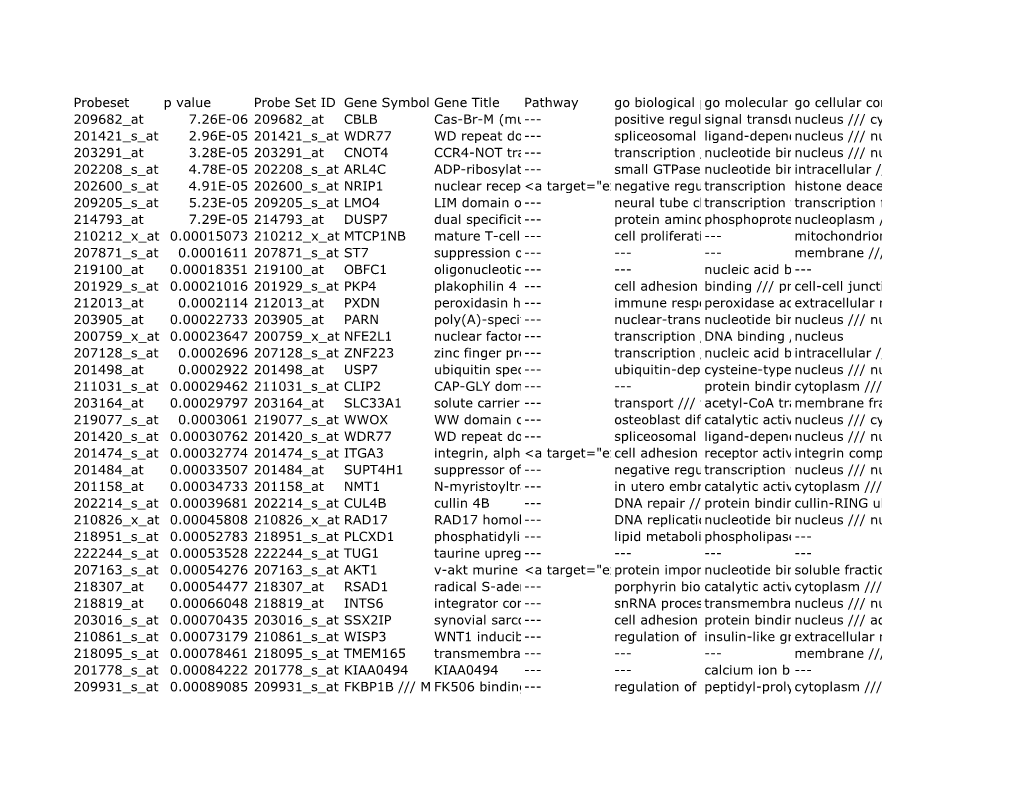 Probeset P Value Probe Set ID Gene Symbol Gene Title Pathway Go Biological Process Ter Go Molecular Function Te Go Cellular Comp