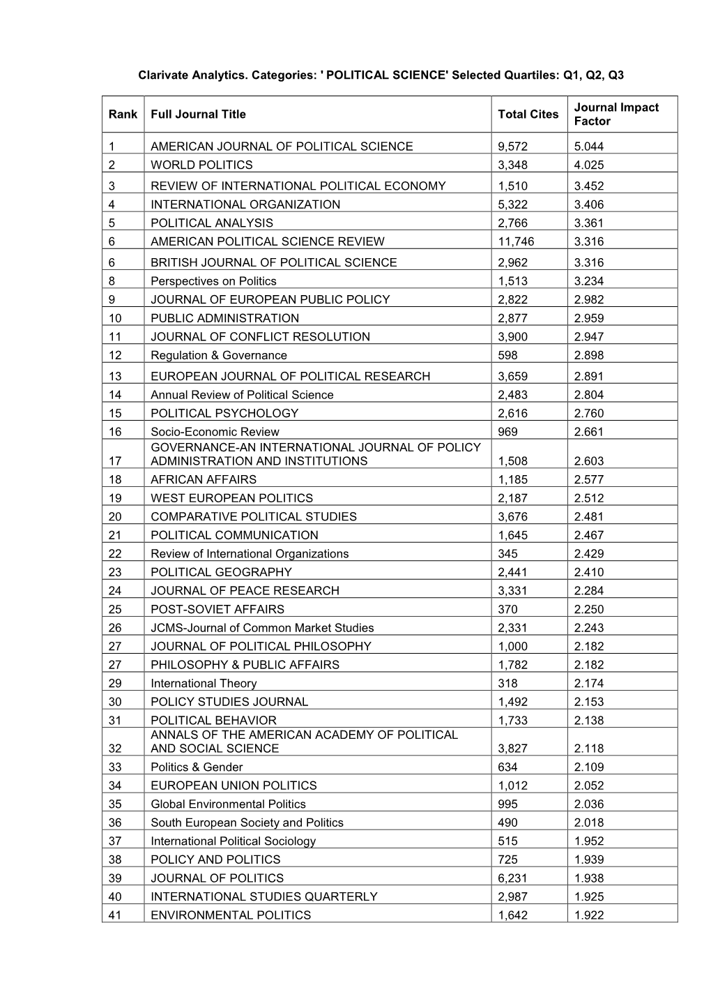 POLITICAL SCIENCE' Selected Quartiles: Q1, Q2, Q3