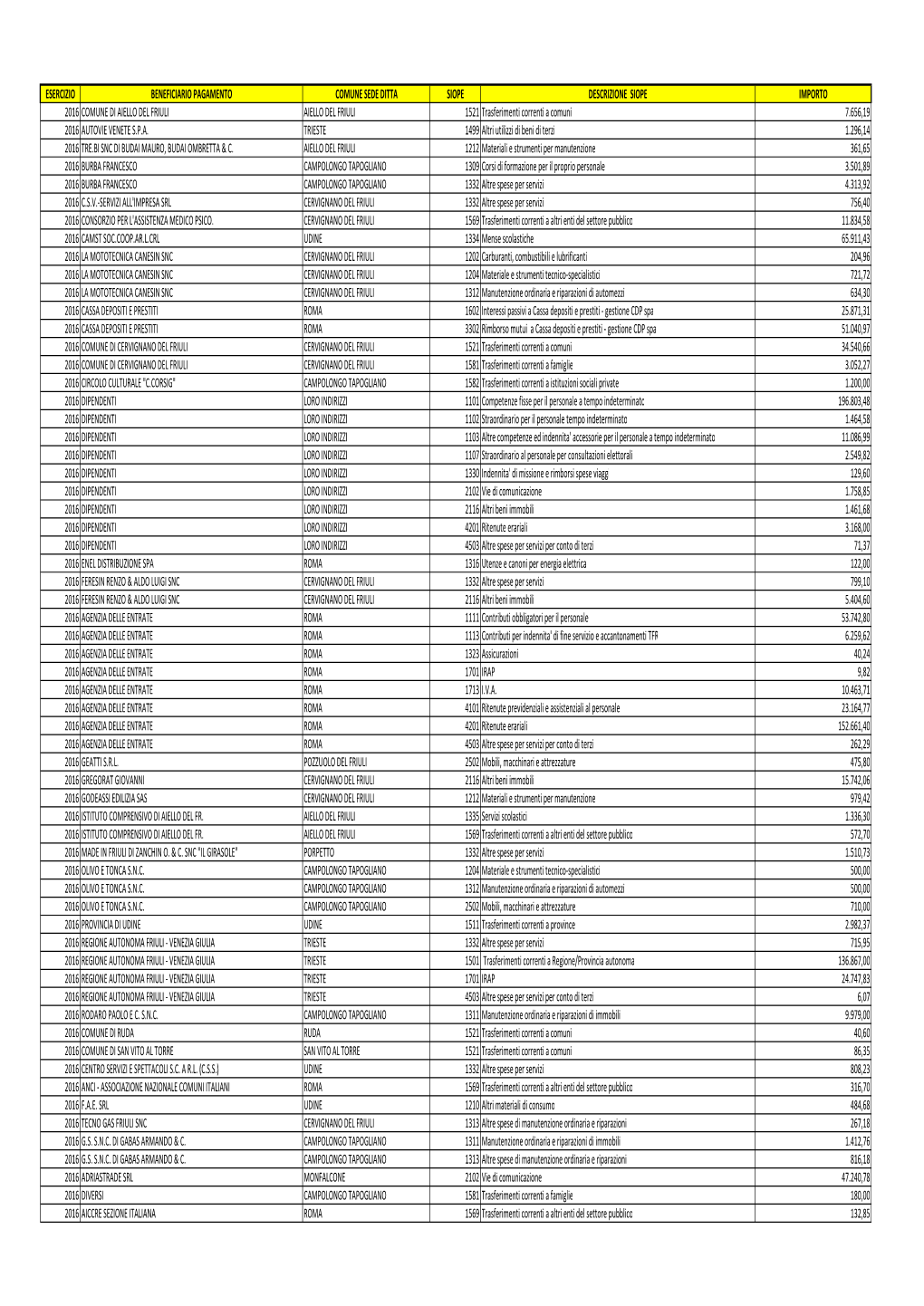 Z Pubblicazione Pagamenti Anno 2016 D.Lgs.97-2016