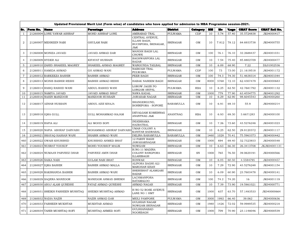 Of Candidates Who Have Applied for Admission to MBA Programme Session-2021