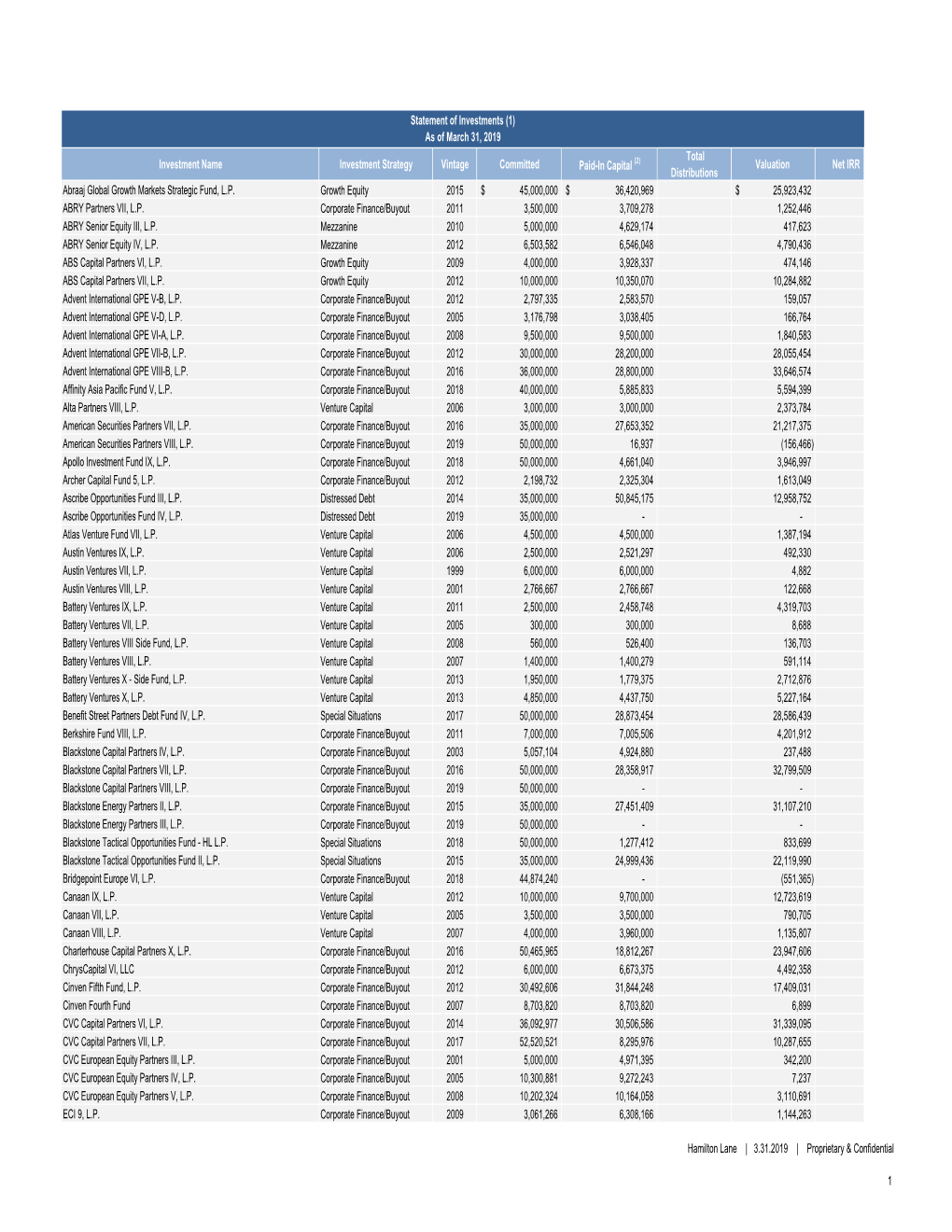 1Q19 Performance Report by Investment.Xlsx