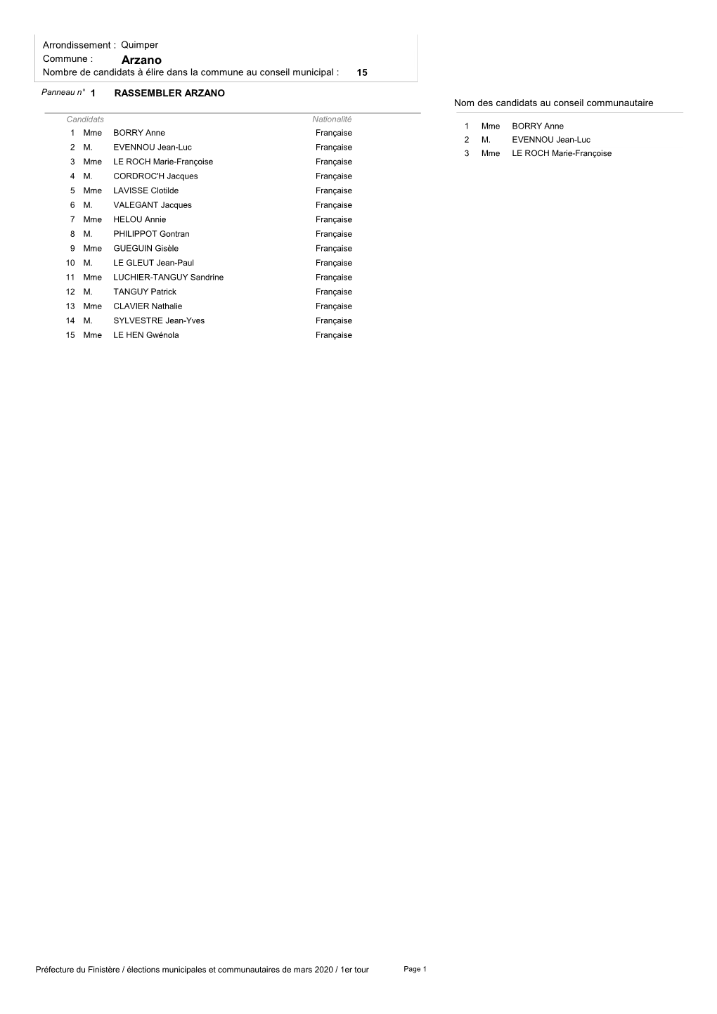 Arzano Nombre De Candidats À Élire Dans La Commune Au Conseil Municipal : 15
