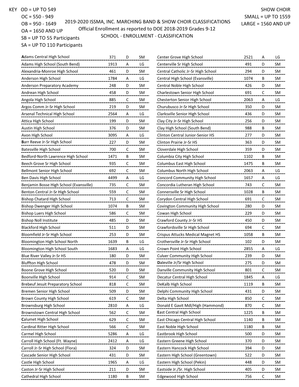 2019 Issma Classification Numbers