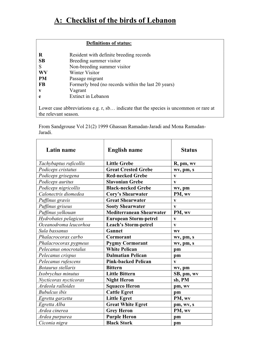 Birds of Lebanon Checklist