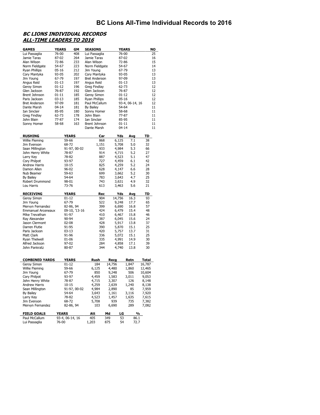 Bc Lions Individual Records All-Time Leaders to 2016