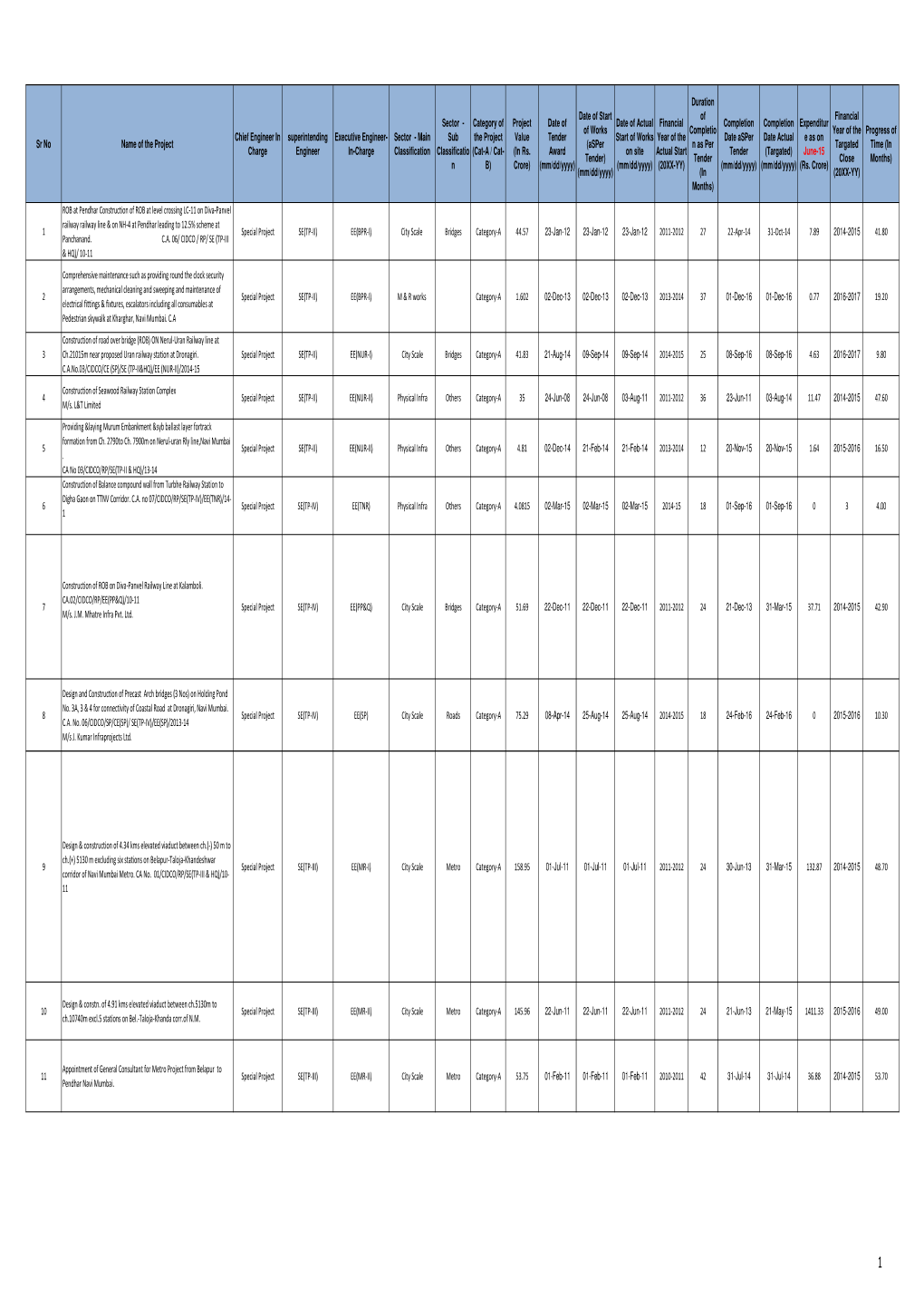 MIS CIDCO June 2015.Xlsx