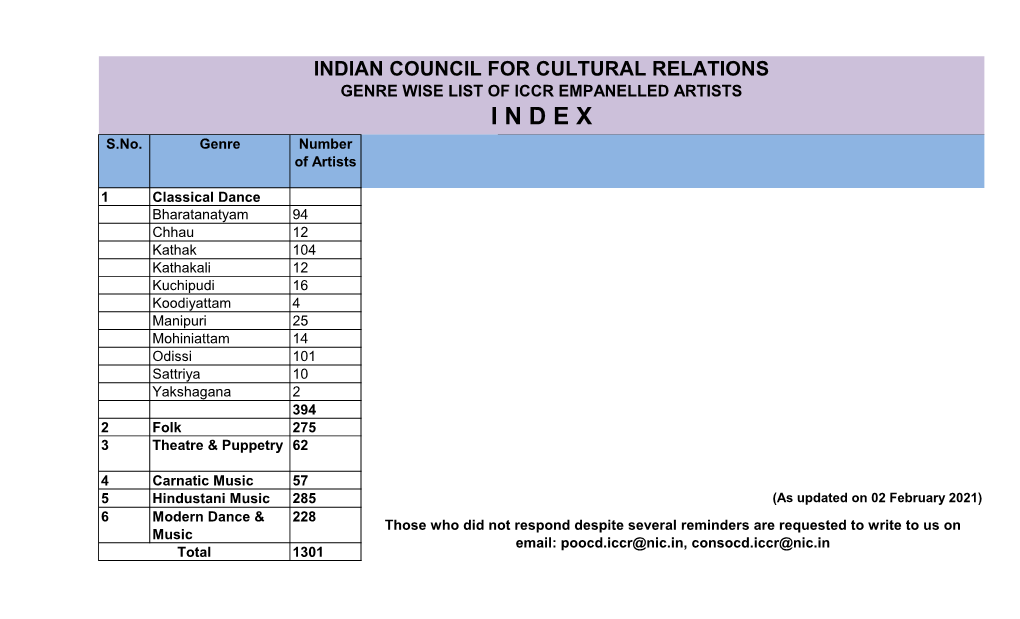 INDIAN COUNCIL for CULTURAL RELATIONS GENRE WISE LIST of ICCR EMPANELLED ARTISTS I N D E X S.No