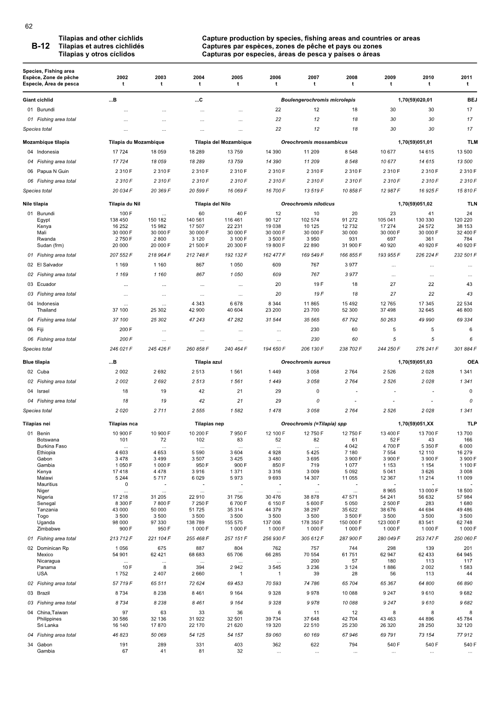 Tilapias and Other Cichlids Capture Production by Species, Fishing Areas and Countries Or Areas B-12 Tilapias Et Autres Cichlid