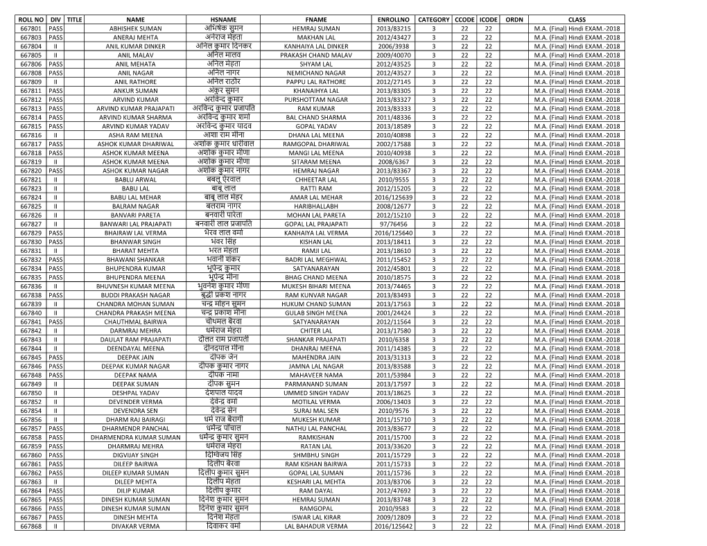 Roll No Div Title Name Hsname Fname Enrollno Category Ccode Icode Ordn Class 667801 Pass Abhishek Suman अभिषेक सुमन Hemraj Suman 2013/83215 3 22 22 M.A