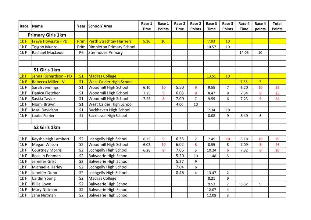 2016 Series Points East Series