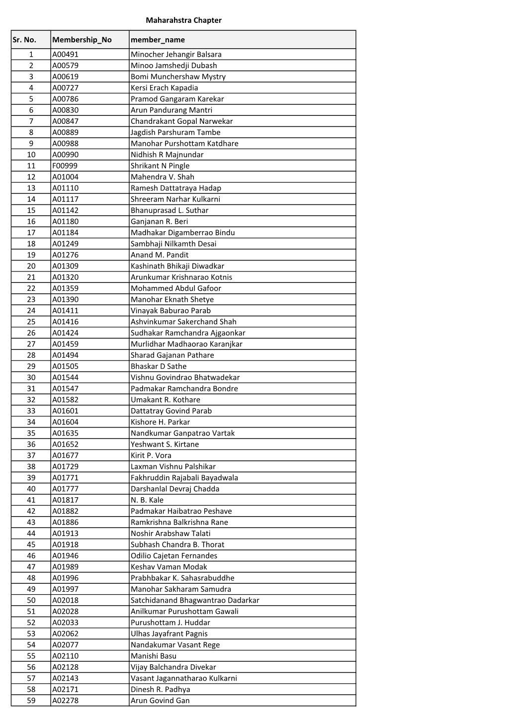 Active Members from Allchapters