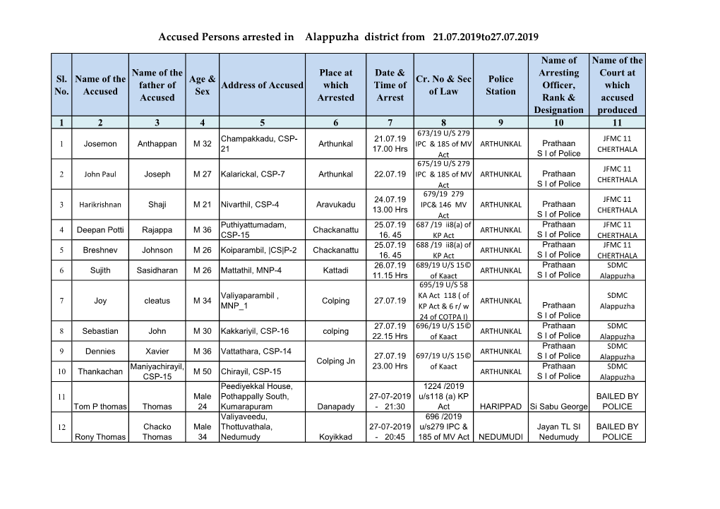 Accused Persons Arrested in Alappuzha District from 21.07.2019To27.07.2019