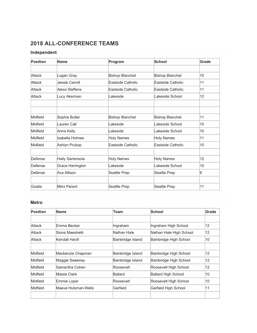 2018 All-Conference Teams