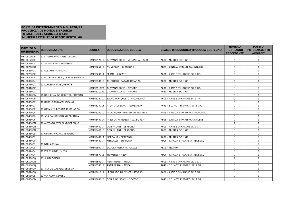 100 Numero Istituti Di Riferimento: 69