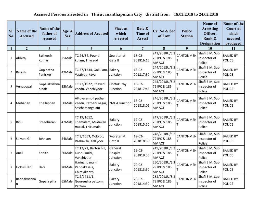 Accused Persons Arrested in Thiruvananthapuram City District from 18.02.2018 to 24.02.2018