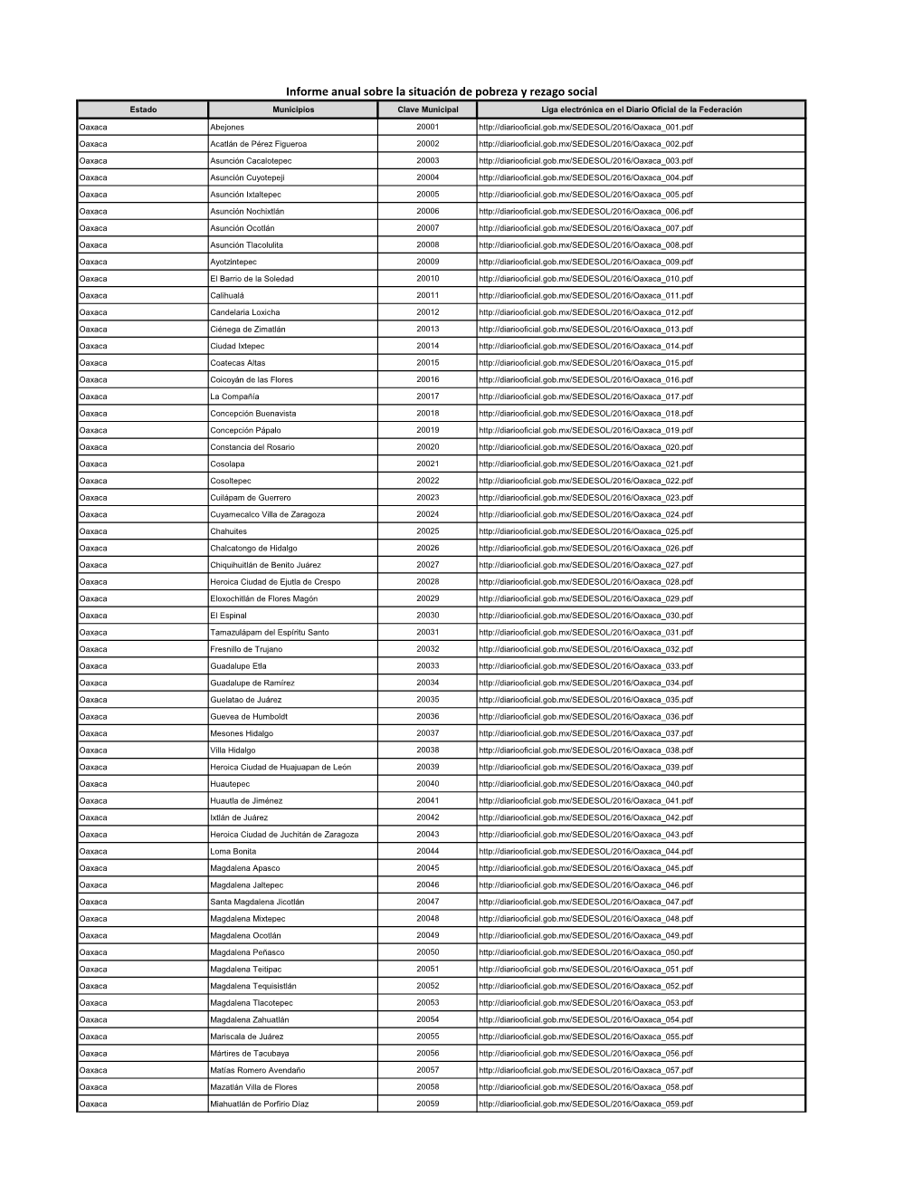 Informe Anual Sobre La Situación De Pobreza Y Rezago Social Estado Municipios Clave Municipal Liga Electrónica En El Diario Oficial De La Federación