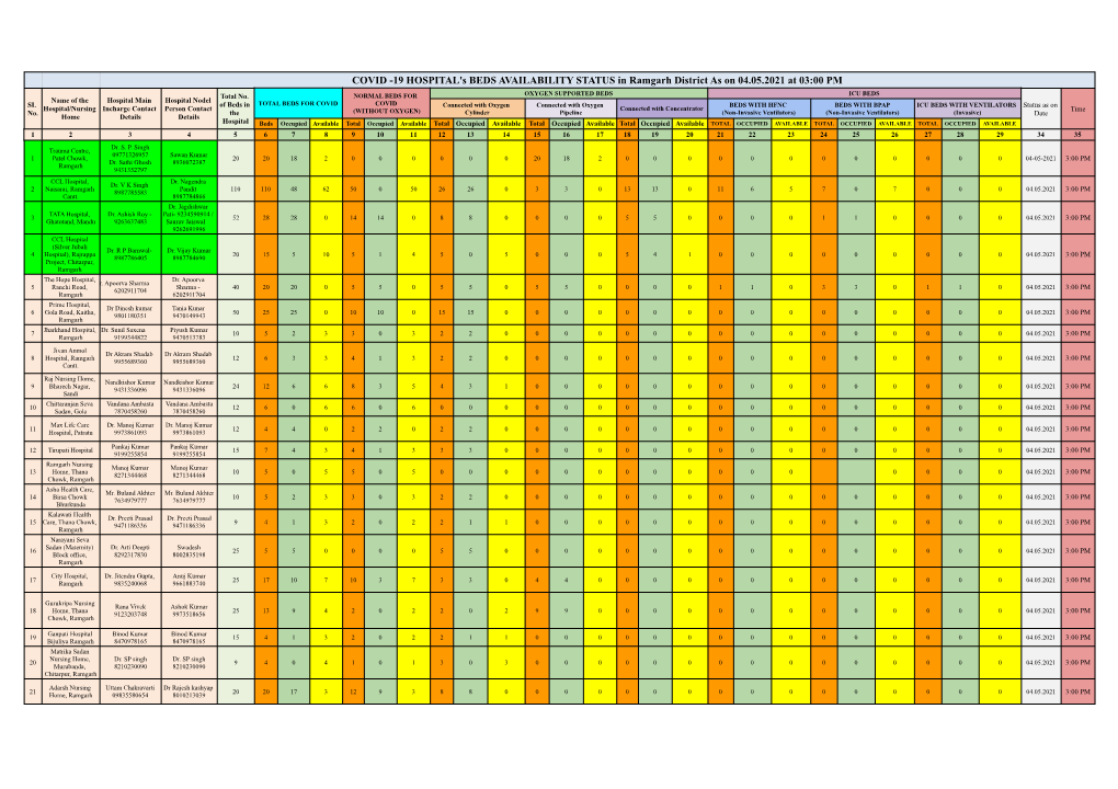 19 HOSPITAL's BEDS AVAILABILITY STATUS in Ramgarh District As on 04.05.2021 at 03:00 PM Total No