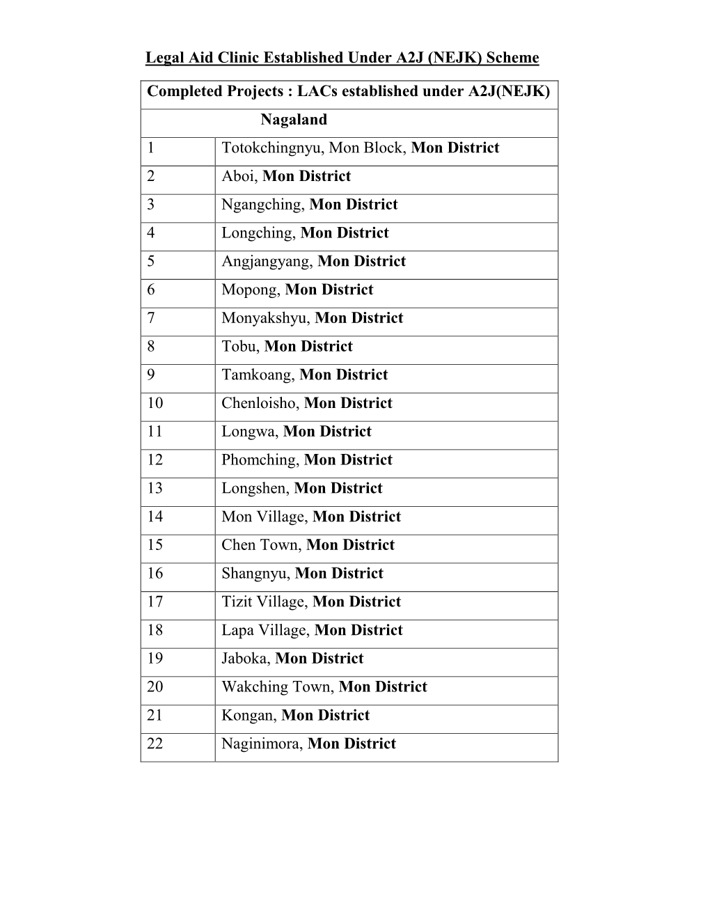 Legal Aid Clinic Established Under A2J (NEJK) Scheme Completed Projects