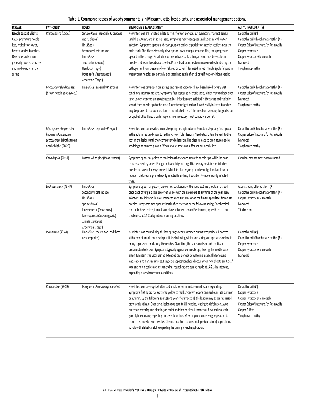 Table 1. Common Diseases of Woody Ornamentals in Massachusetts, Host Plants, and Associated Management Options