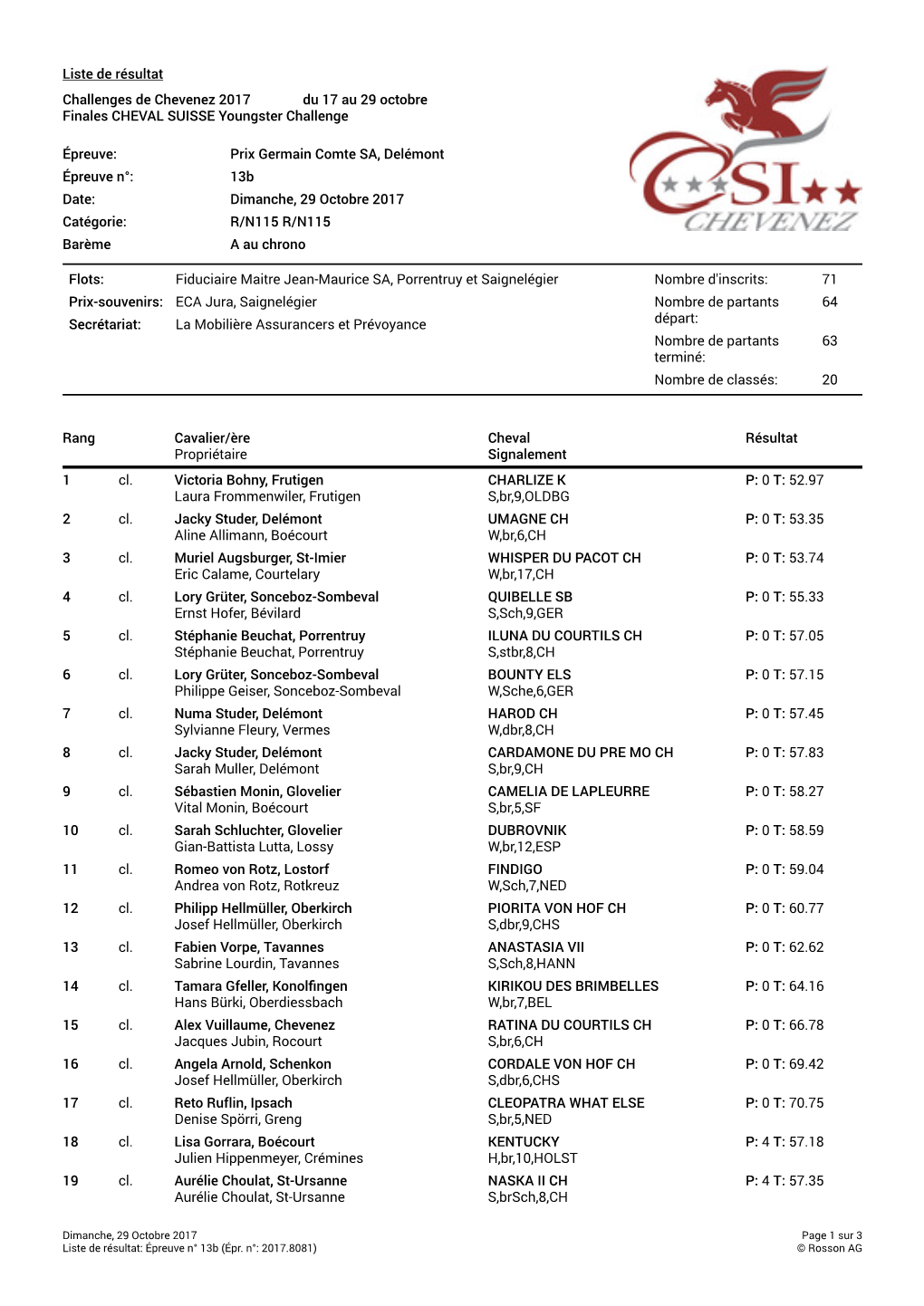 Liste De Résultat Challenges De Chevenez 2017 Du 17 Au 29 Octobre Finales CHEVAL SUISSE Youngster Challenge Épreuve: Prix