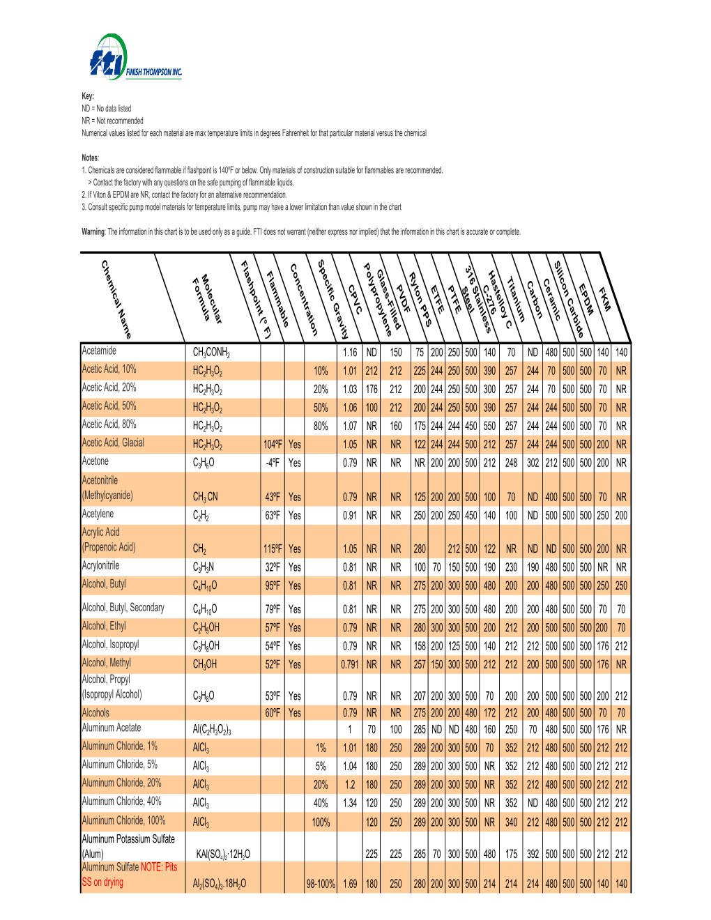 Chemical Resistance Guide