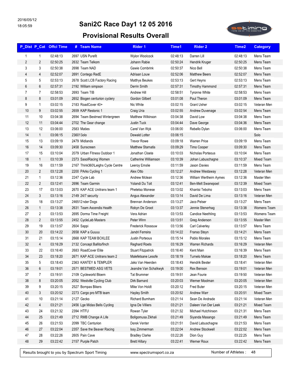 Provisional Results Overall Sani2c Race Day1 12 05 2016