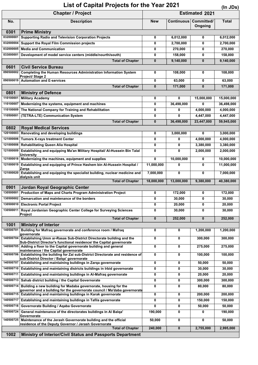 List of Capital Projects for the Year 2021 (In Jds) Chapter / Project Estimated 2021 No