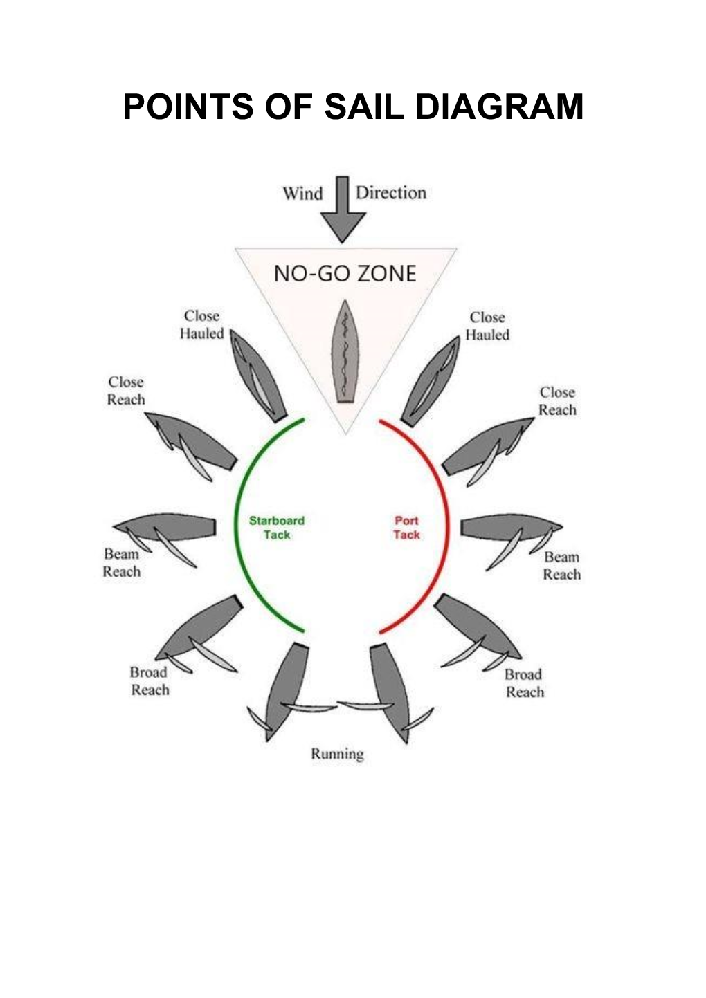 Points of Sail Diagram