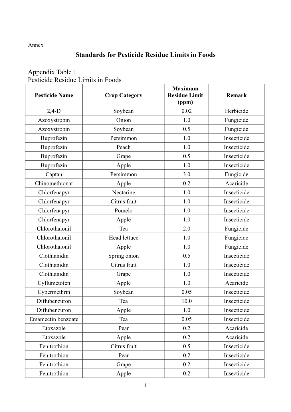 Standards for Pesticide Residue Limits in Foods Appendix Table 1