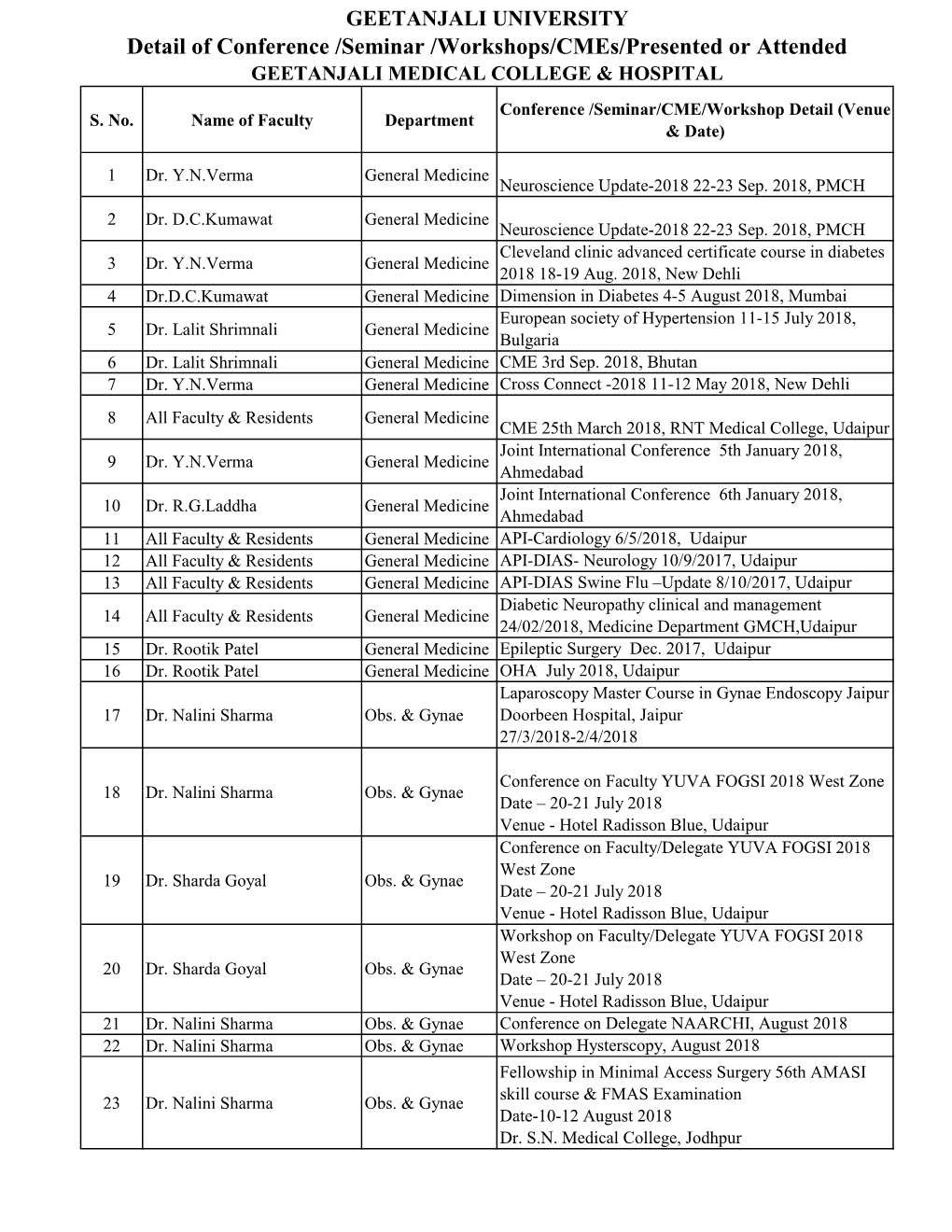 Detail of Conference /Seminar /Workshops/Cmes/Presented Or Attended GEETANJALI MEDICAL COLLEGE & HOSPITAL Conference /Seminar/CME/Workshop Detail (Venue S