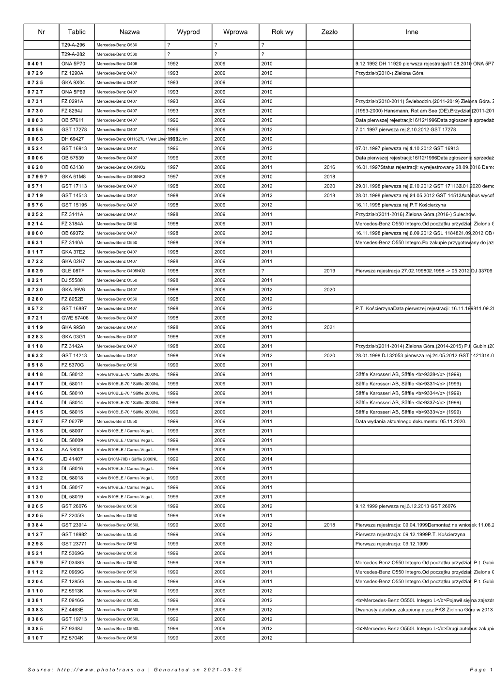 Nr Tablic Nazwa Wyprod Wprowa Rok Wy Zezło Inne