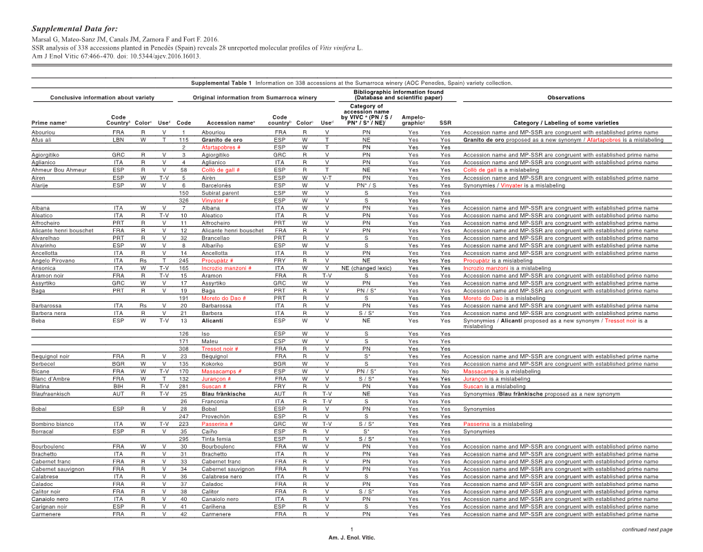 Supplemental Table 1 Information on 338 Accessions at the Sumarroca Winery (AOC Penedès, Spain) Variety Collection