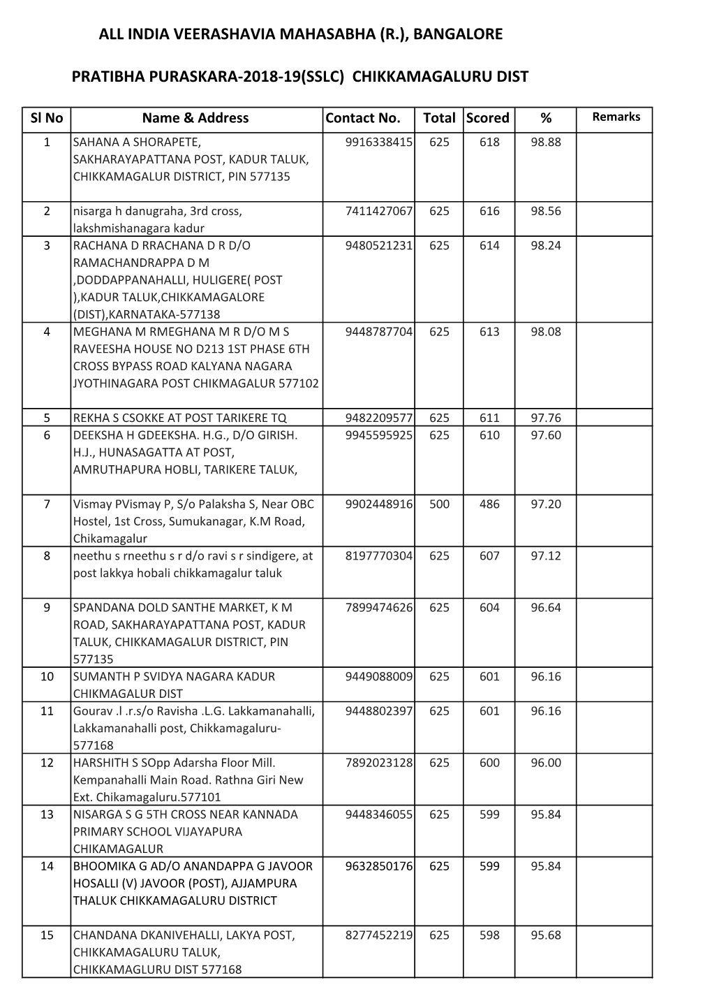 Chikkamagaluru Dist