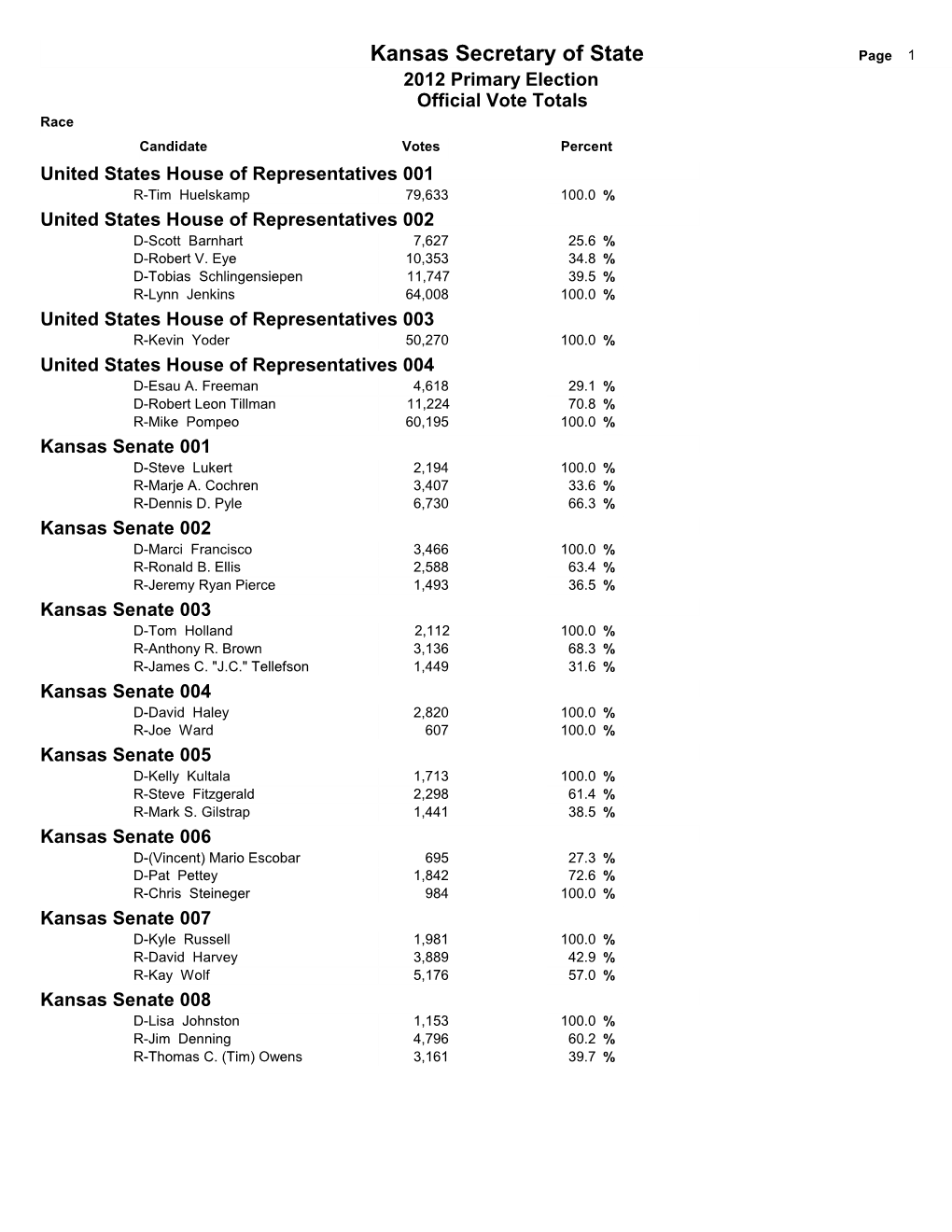 2012 Primary Election Results