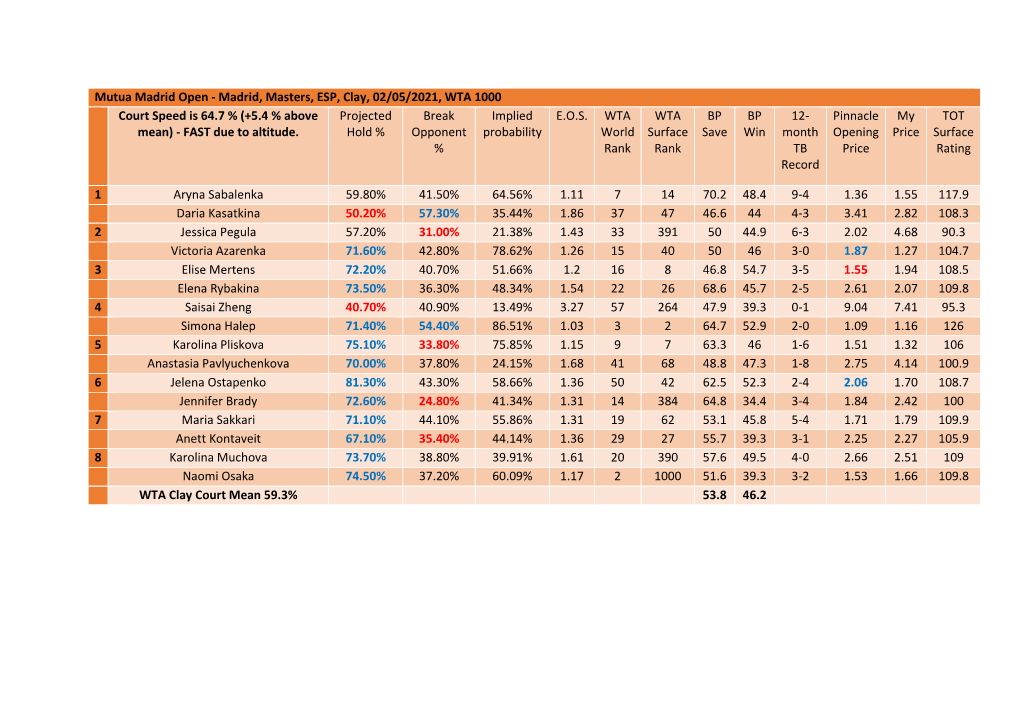 Madrid, Masters, ESP, Clay, 02/05/2021, WTA 1000 Court Speed Is 64.7 % (+5.4 % Above Projected Break Implied E.O.S