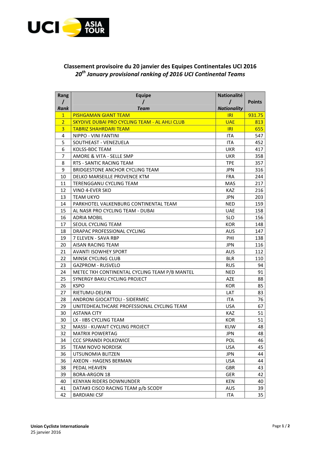 Classement Provisoire Du 20 Janvier Des Equipes Continentales UCI 2016 20Th January Provisional Ranking of 2016 UCI Continental Teams