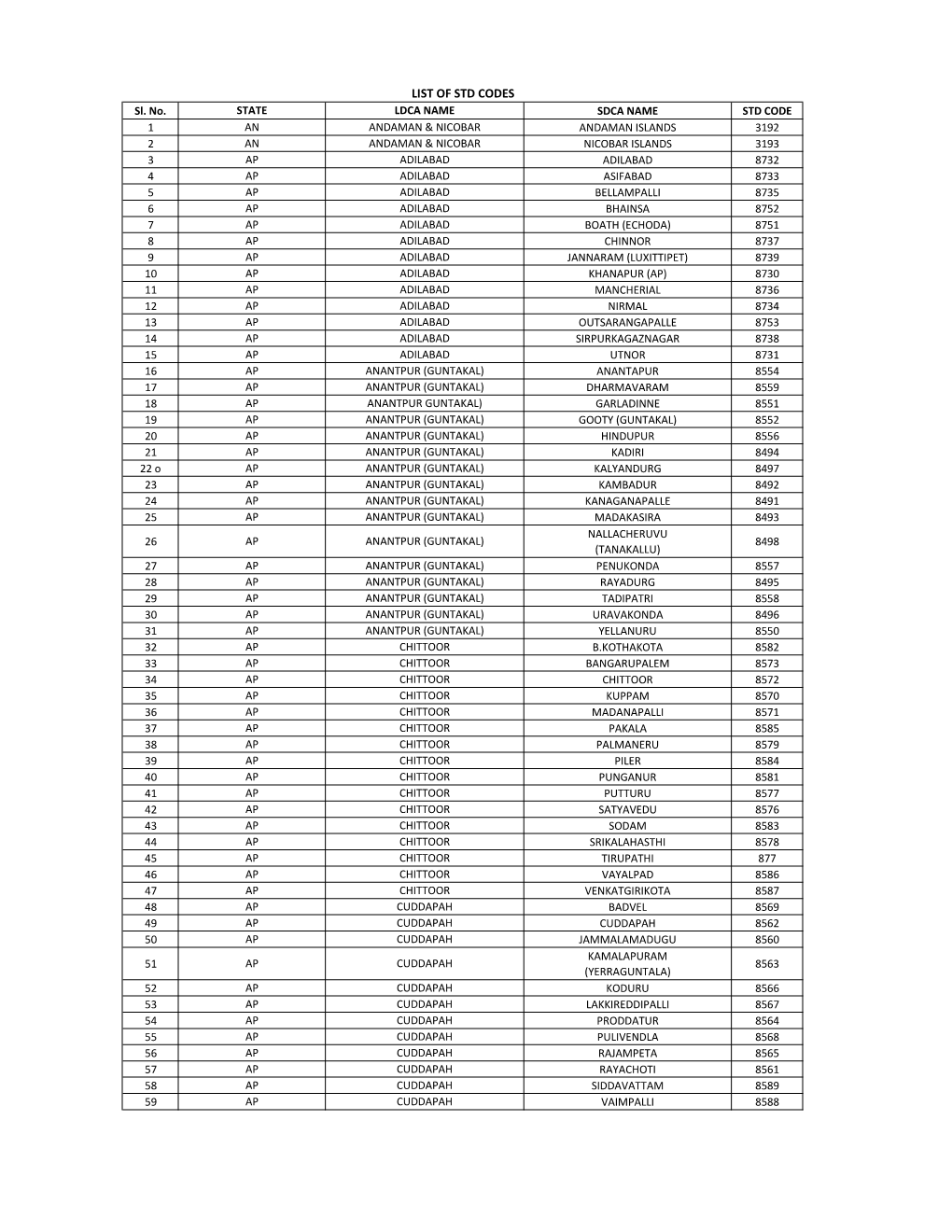 LIST of STD CODES Sl