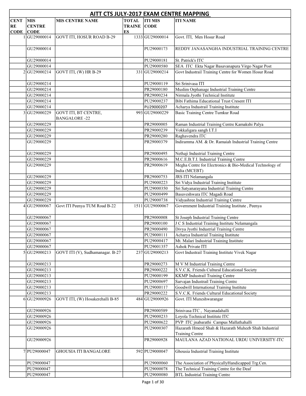 Aitt Cts July-2017 Exam Centre Mapping