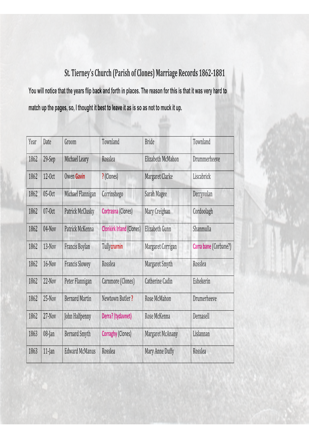 St. Tierney's Church (Parish of Clones) Marriage Records 1862­1881