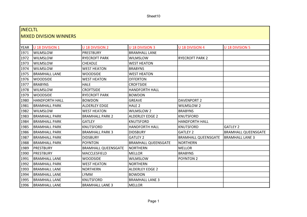 JNECL Mixed Divisional Winners