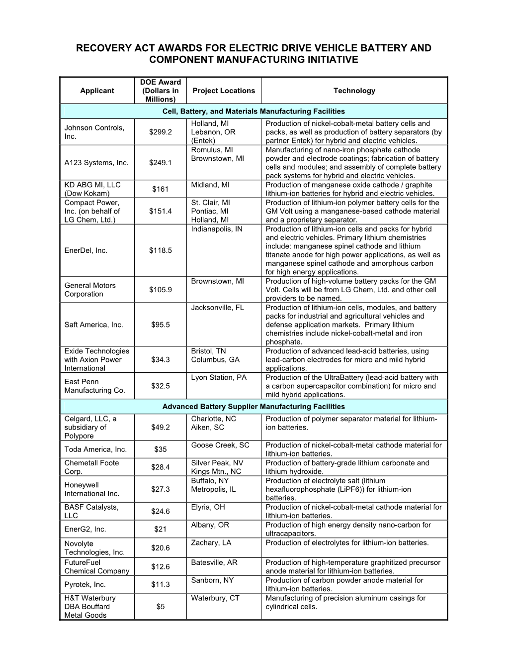 Battery and Electric Drive Components: List of Awardees