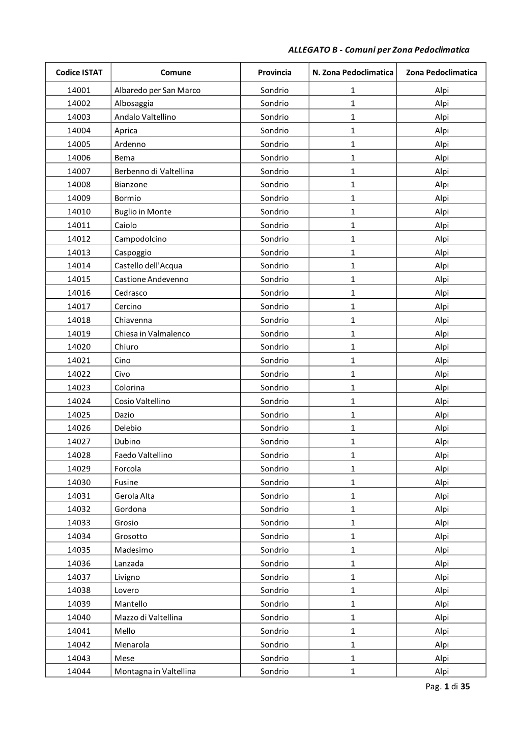 ALLEGATO B - Comuni Per Zona Pedoclimatica