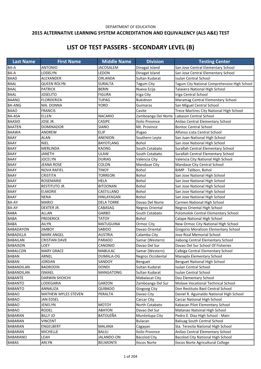 List of Test Passers - Secondary Level (B)