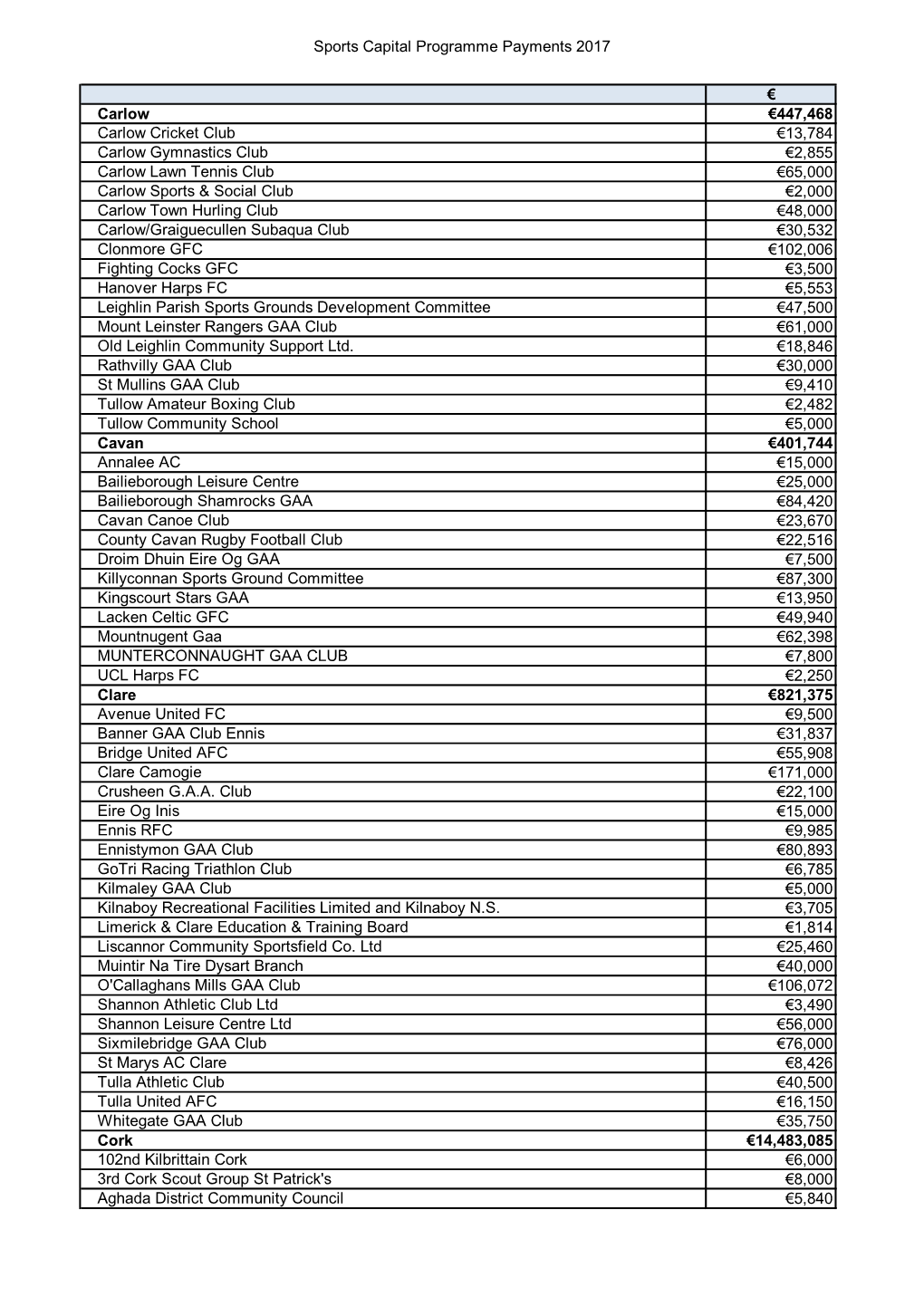 Sports Capital Programme Payments 2017