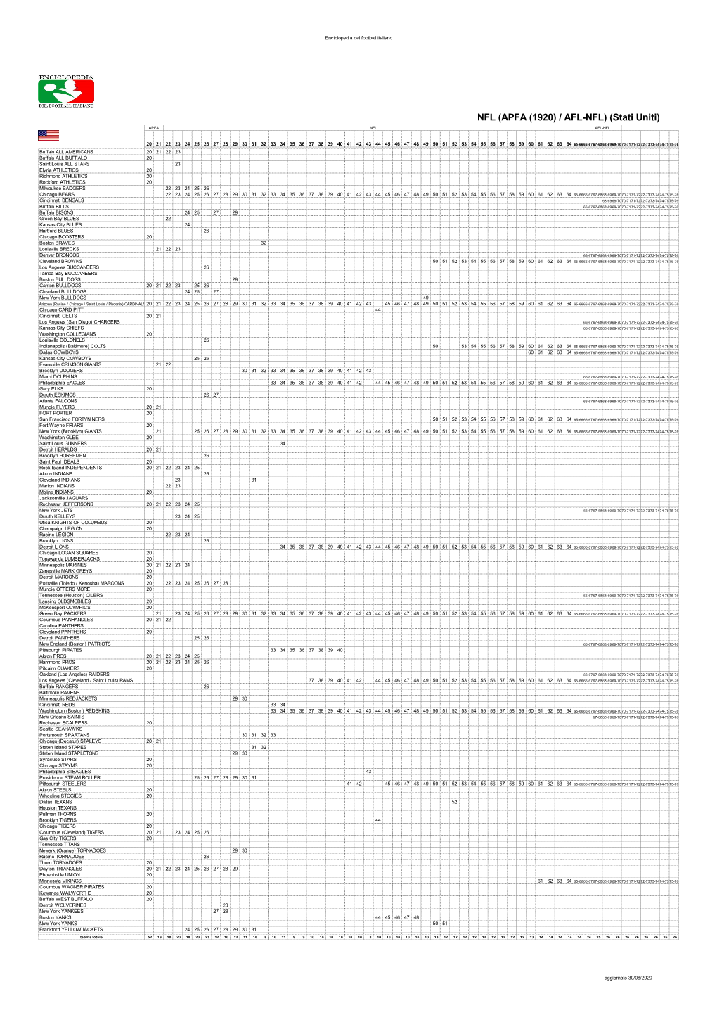 NFL (APFA (1920) / AFL-NFL) (Stati Uniti) APFA NFL AFL-NFL